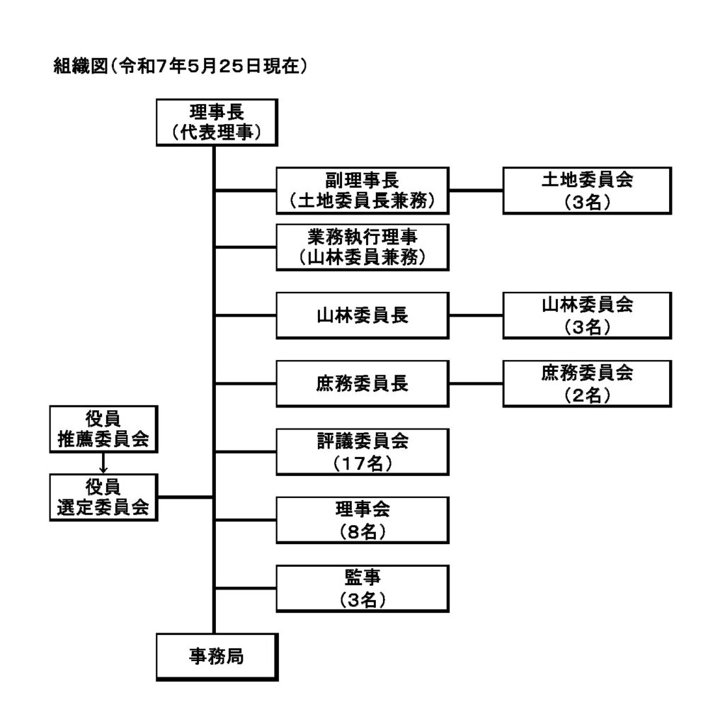 組織図